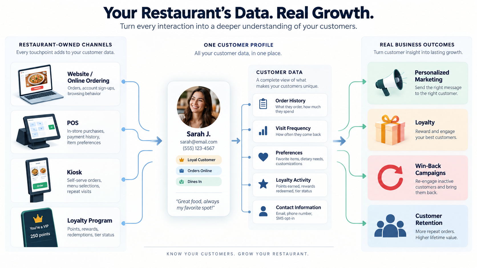First-party restaurant customer data flowing from online ordering, POS, kiosk, and loyalty into one customer profile