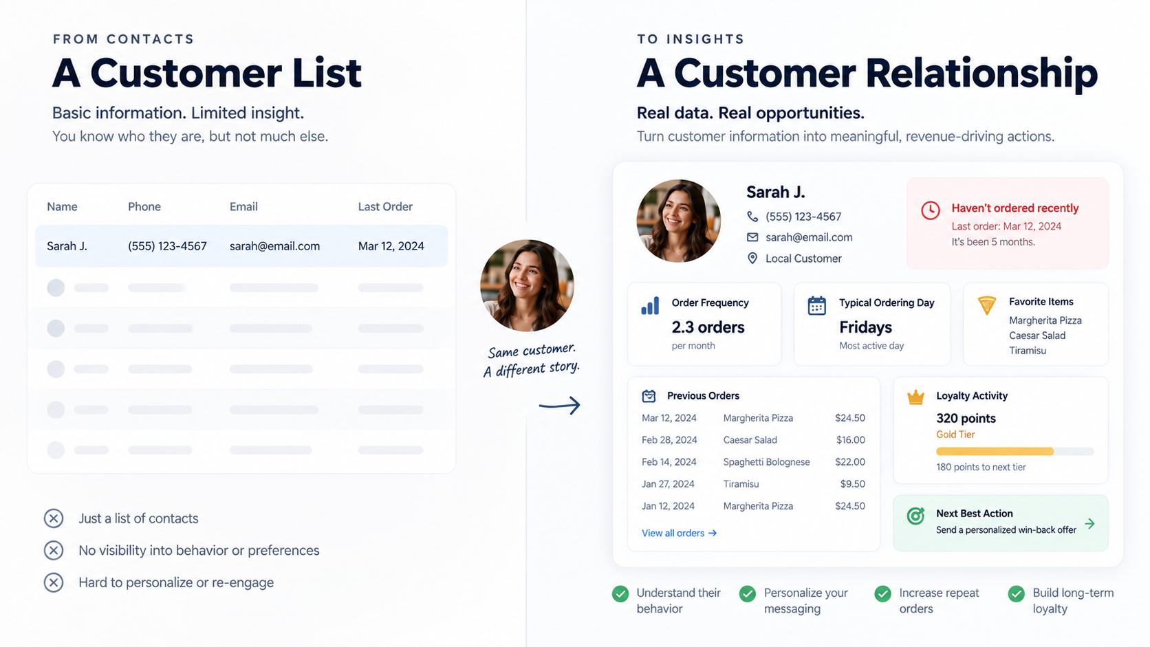 Comparison showing a basic customer list versus an actionable restaurant customer relationship profile