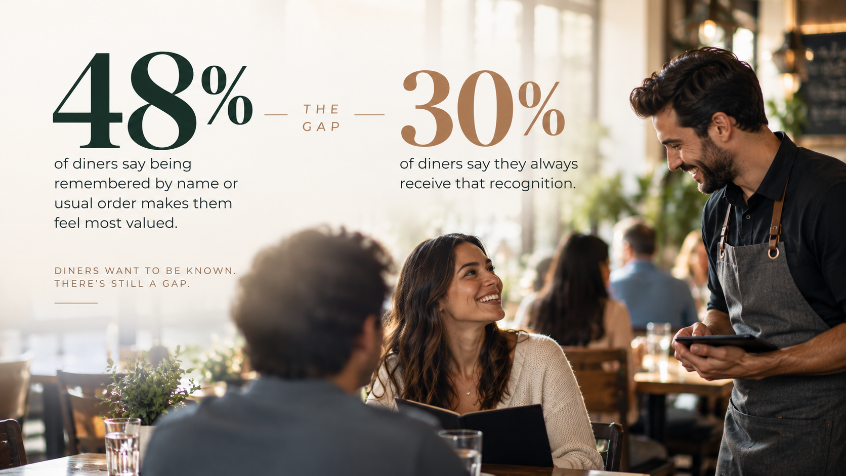 48 percent of diners value being remembered while only 30 percent say they always receive that recognition