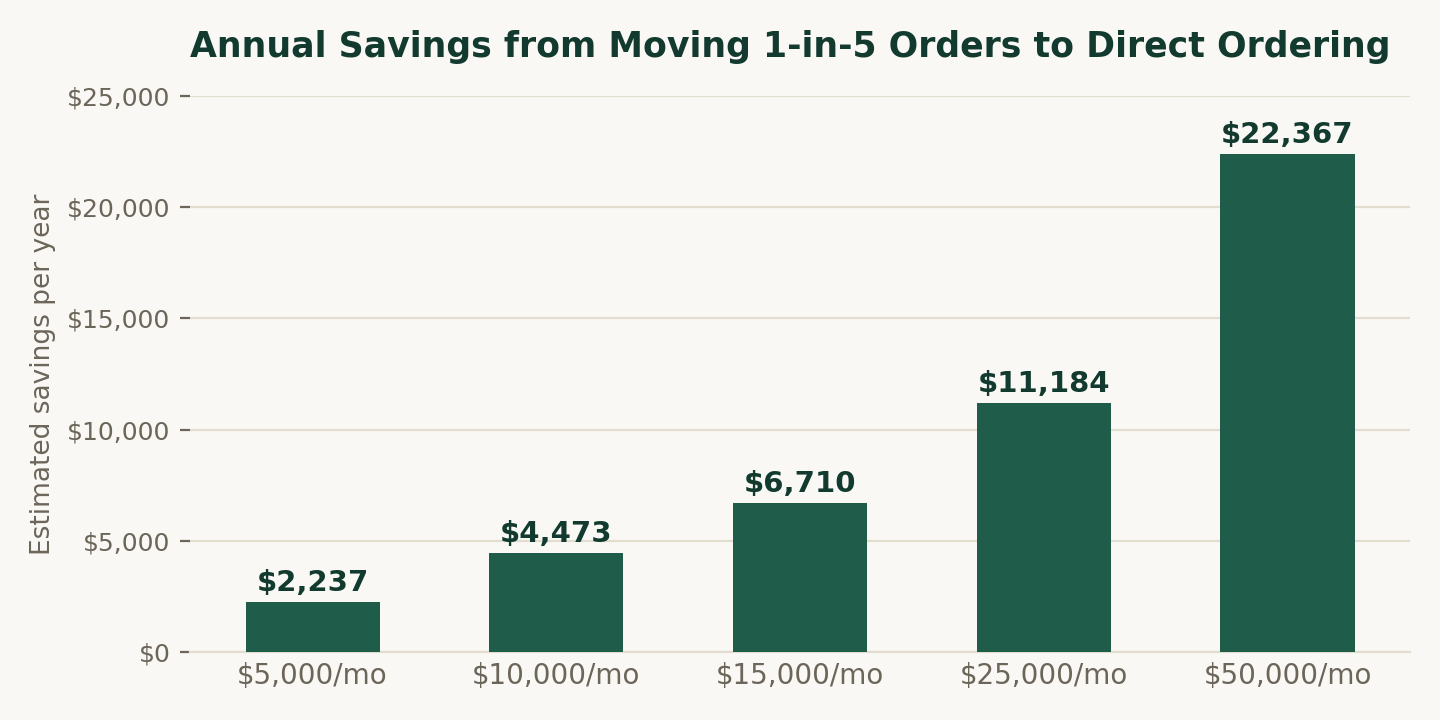 Estimated annual savings by converting 1 in 5 third-party orders to Innowi direct ordering, by current monthly delivery revenue.