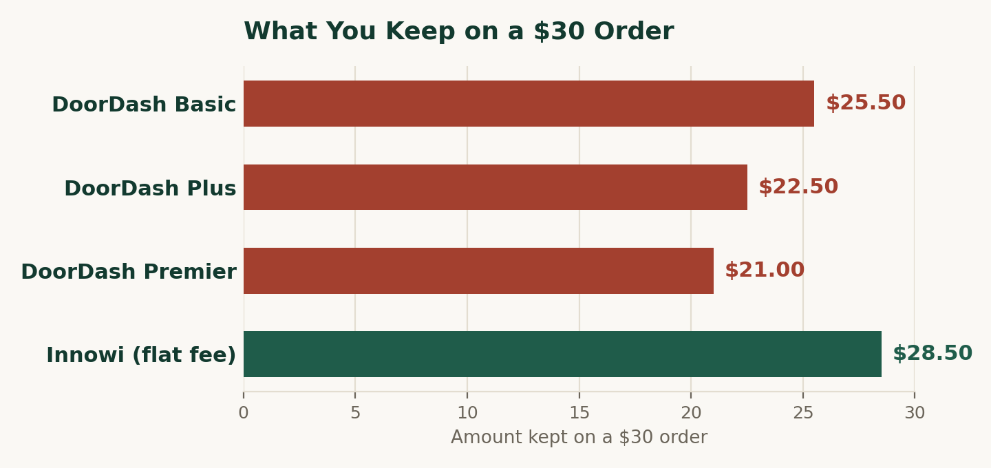 What you keep on a $30 order — DoorDash's three tiers vs. a flat per-order fee.