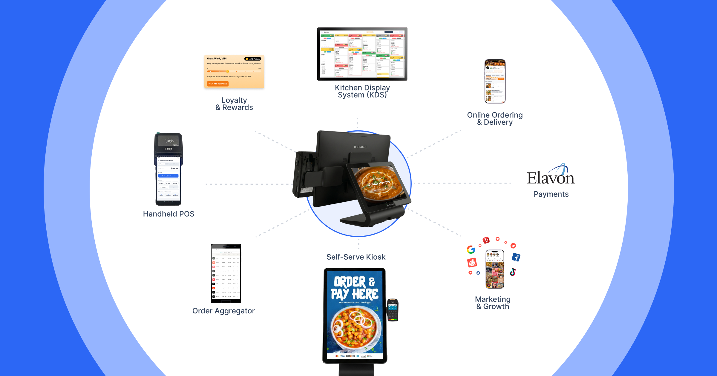 Restaurant technology cost breakdown showing POS, additional software, hardware, integrations, and staff and admin time.