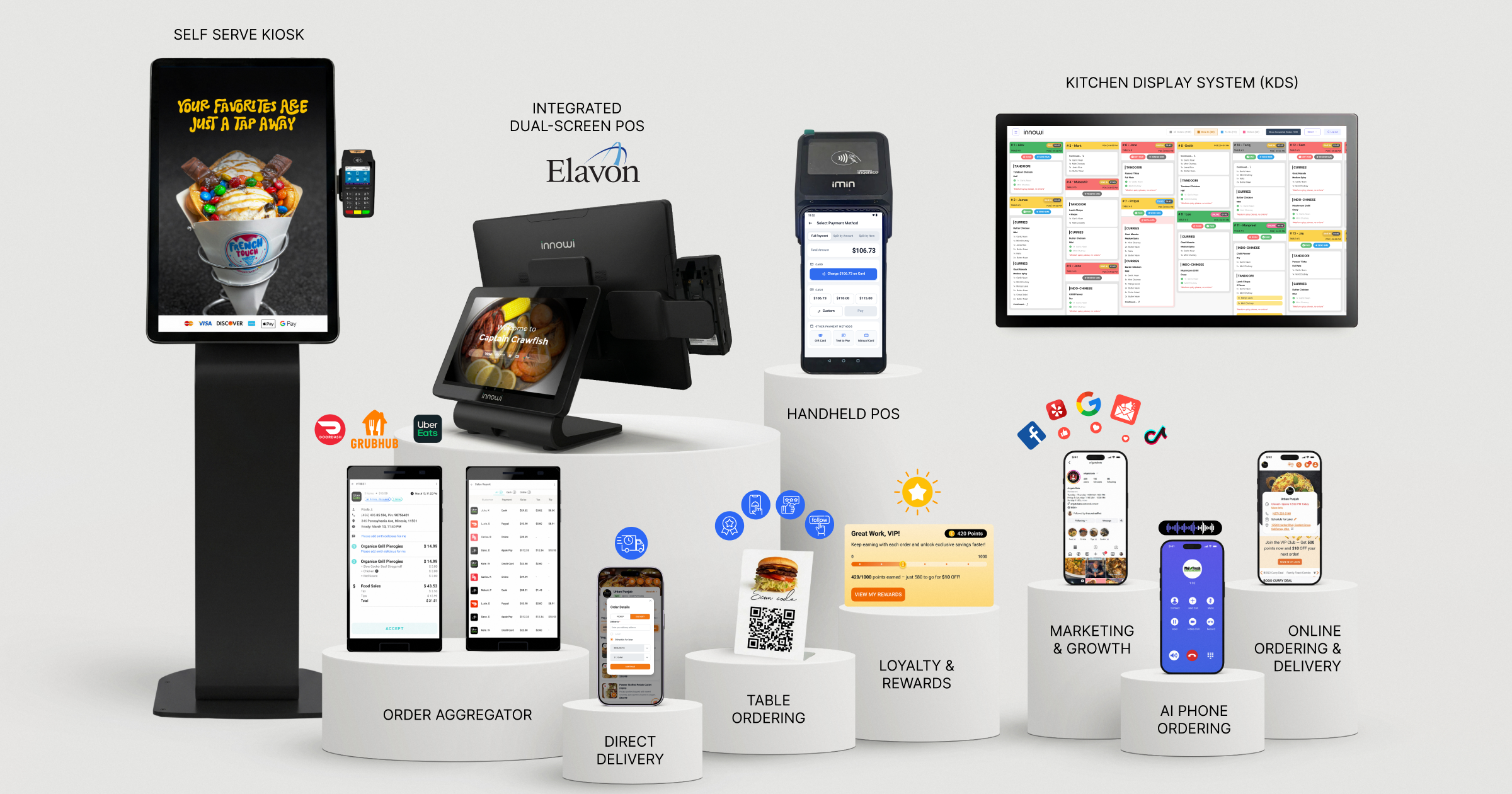 Innowi restaurant technology ecosystem connecting POS, online ordering, kiosk, KDS, delivery, marketing, loyalty, and integrations.