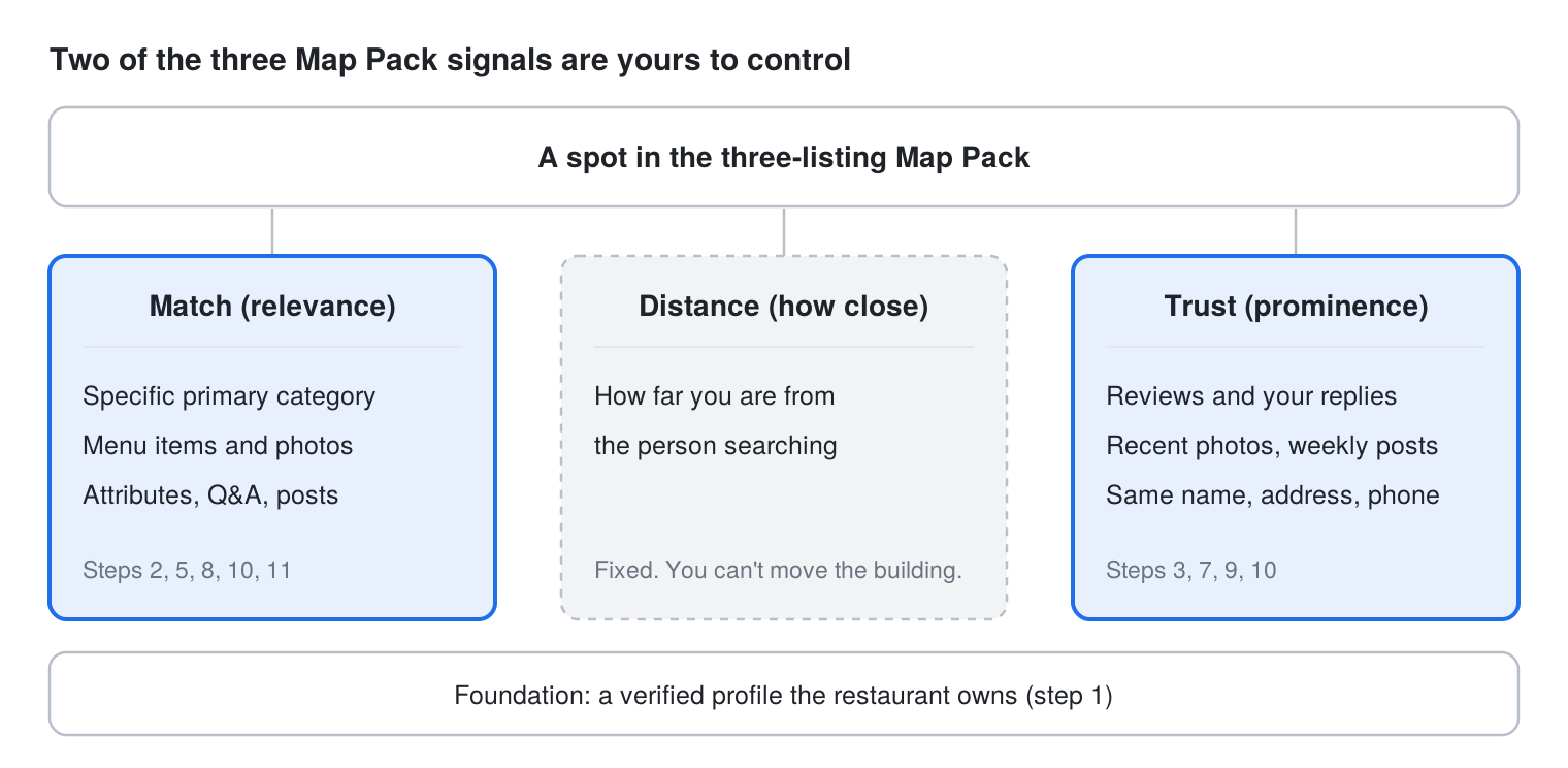 The two blue columns are the ones the twelve steps improve; the dashed one is just geography. 