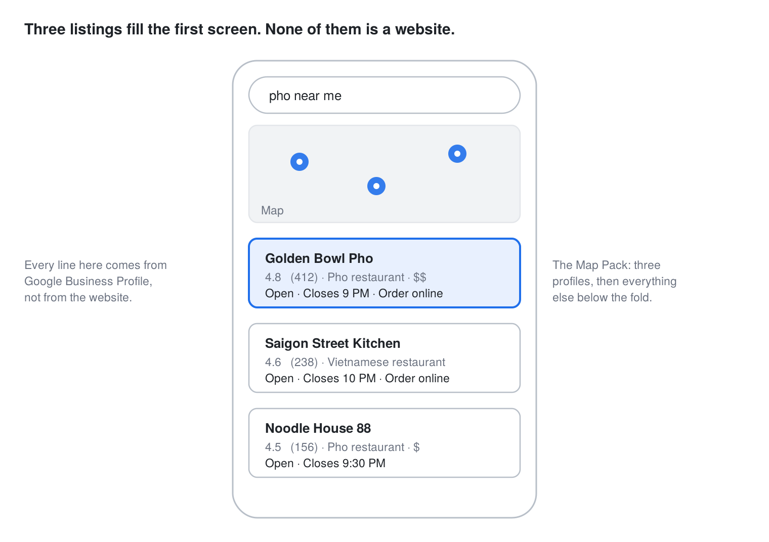 The Map Pack on a phone: three listings, all drawn from Google Business Profile. 