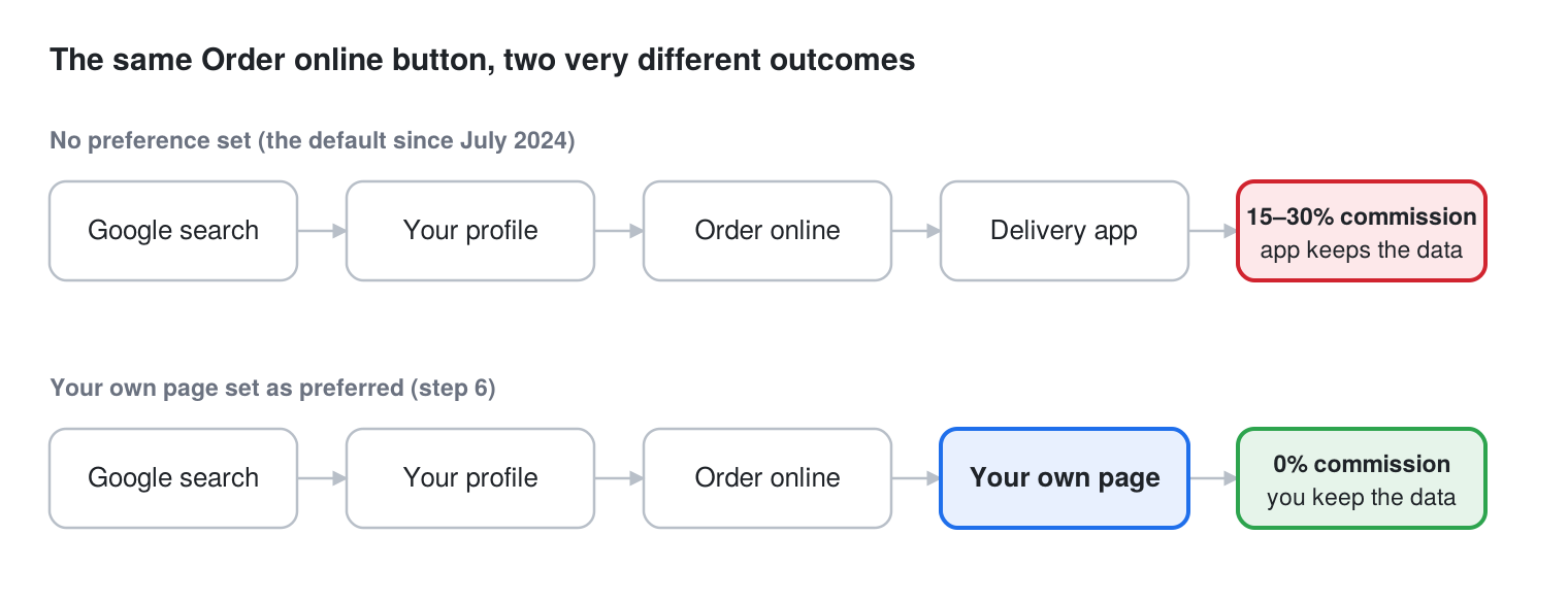 Where the Order online button sends a customer, before and after step 6. 